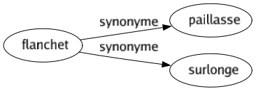 Synonyme de Flanchet : Paillasse Surlonge 