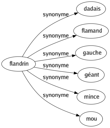 Synonyme de Flandrin : Dadais Flamand Gauche Géant Mince Mou 