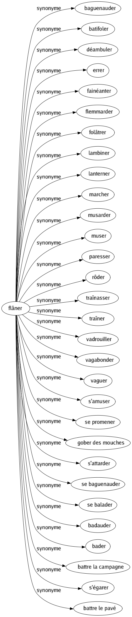 Synonyme de Flâner : Baguenauder Batifoler Déambuler Errer Fainéanter Flemmarder Folâtrer Lambiner Lanterner Marcher Musarder Muser Paresser Rôder Traînasser Traîner Vadrouiller Vagabonder Vaguer S'amuser Se promener Gober des mouches S'attarder Se baguenauder Se balader Badauder Bader Battre la campagne S'égarer Battre le pavé 