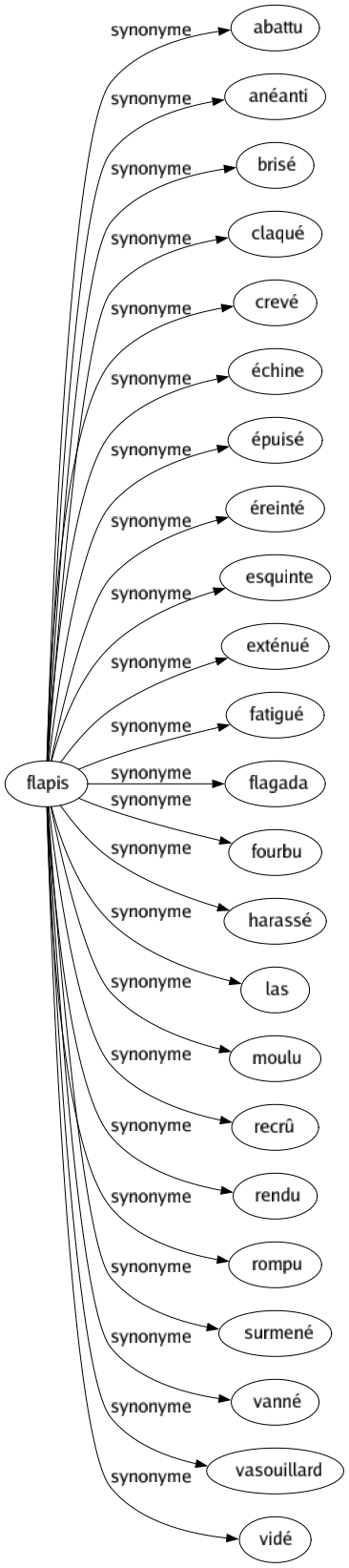 Synonyme de Flapis : Abattu Anéanti Brisé Claqué Crevé Échine Épuisé Éreinté Esquinte Exténué Fatigué Flagada Fourbu Harassé Las Moulu Recrû Rendu Rompu Surmené Vanné Vasouillard Vidé 