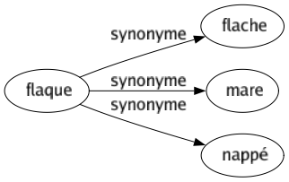 Synonyme de Flaque : Flache Mare Nappé 