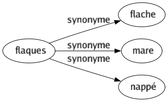 Synonyme de Flaques : Flache Mare Nappé 