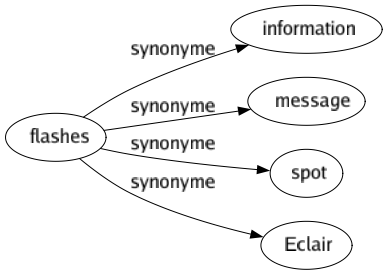Synonyme de Flashes : Information Message Spot Eclair 