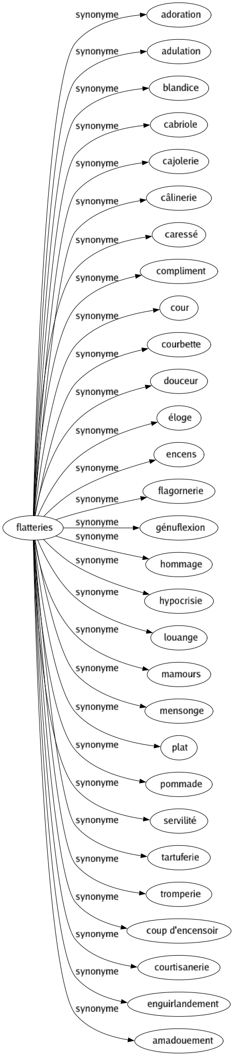 Synonyme de Flatteries : Adoration Adulation Blandice Cabriole Cajolerie Câlinerie Caressé Compliment Cour Courbette Douceur Éloge Encens Flagornerie Génuflexion Hommage Hypocrisie Louange Mamours Mensonge Plat Pommade Servilité Tartuferie Tromperie Coup d'encensoir Courtisanerie Enguirlandement Amadouement 