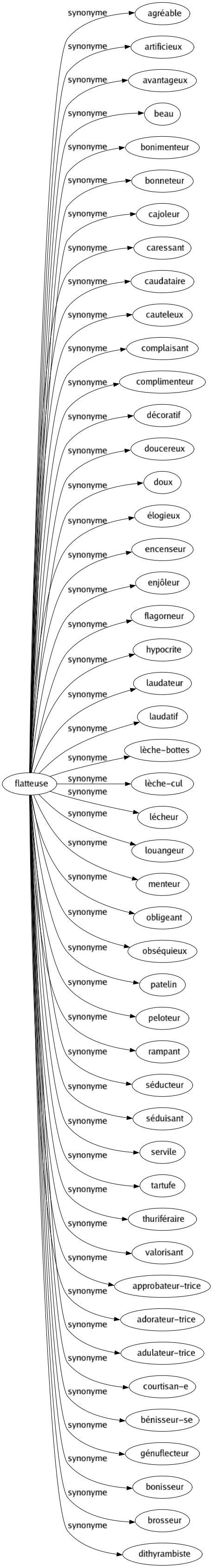 Synonyme de Flatteuse : Agréable Artificieux Avantageux Beau Bonimenteur Bonneteur Cajoleur Caressant Caudataire Cauteleux Complaisant Complimenteur Décoratif Doucereux Doux Élogieux Encenseur Enjôleur Flagorneur Hypocrite Laudateur Laudatif Lèche-bottes Lèche-cul Lécheur Louangeur Menteur Obligeant Obséquieux Patelin Peloteur Rampant Séducteur Séduisant Servile Tartufe Thuriféraire Valorisant Approbateur-trice Adorateur-trice Adulateur-trice Courtisan-e Bénisseur-se Génuflecteur Bonisseur Brosseur Dithyrambiste 