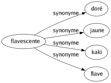 Synonyme de Flavescente : Doré Jaune Kaki Flave 