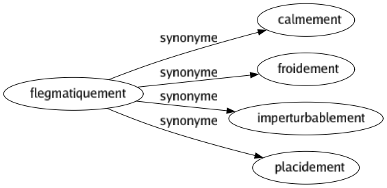 Synonyme de Flegmatiquement : Calmement Froidement Imperturbablement Placidement 