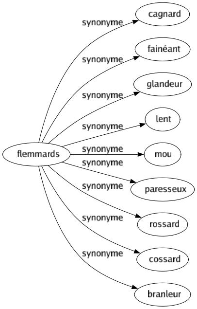 Synonyme de Flemmards : Cagnard Fainéant Glandeur Lent Mou Paresseux Rossard Cossard Branleur 