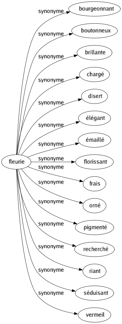 Synonyme de Fleurie : Bourgeonnant Boutonneux Brillante Chargé Disert Élégant Émaillé Florissant Frais Orné Pigmenté Recherché Riant Séduisant Vermeil 