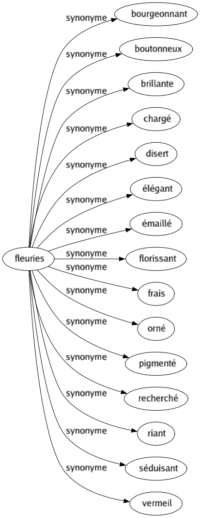 Synonyme de Fleuries : Bourgeonnant Boutonneux Brillante Chargé Disert Élégant Émaillé Florissant Frais Orné Pigmenté Recherché Riant Séduisant Vermeil 