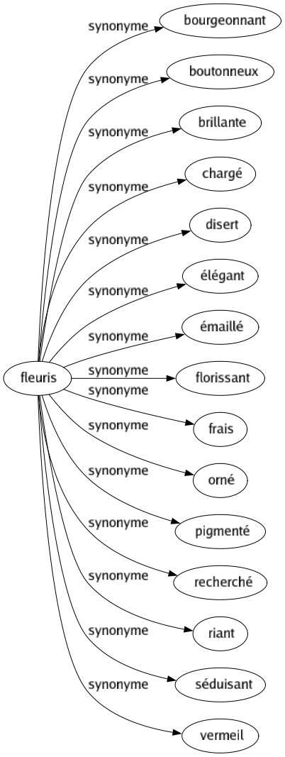 Synonyme de Fleuris : Bourgeonnant Boutonneux Brillante Chargé Disert Élégant Émaillé Florissant Frais Orné Pigmenté Recherché Riant Séduisant Vermeil 