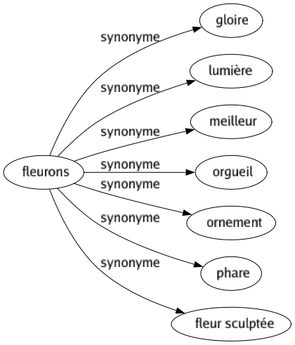 Synonyme de Fleurons : Gloire Lumière Meilleur Orgueil Ornement Phare Fleur sculptée 