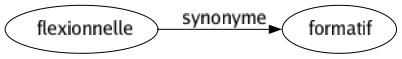 Synonyme de Flexionnelle : Formatif 