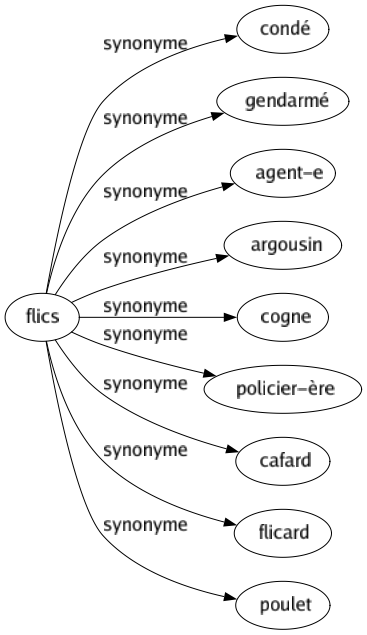 Synonyme de Flics : Condé Gendarmé Agent-e Argousin Cogne Policier-ère Cafard Flicard Poulet 