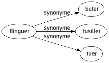 Synonyme de Flinguer : Buter Fusiller Tuer 