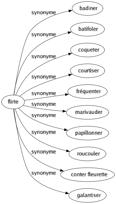 Synonyme de Flirte : Badiner Batifoler Coqueter Courtiser Fréquenter Marivauder Papillonner Roucouler Conter fleurette Galantiser 