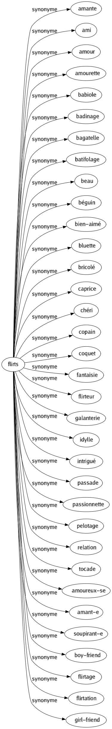 Synonyme de Flirts : Amante Ami Amour Amourette Babiole Badinage Bagatelle Batifolage Beau Béguin Bien-aimé Bluette Bricolé Caprice Chéri Copain Coquet Fantaisie Flirteur Galanterie Idylle Intrigué Passade Passionnette Pelotage Relation Tocade Amoureux-se Amant-e Soupirant-e Boy-friend Flirtage Flirtation Girl-friend 