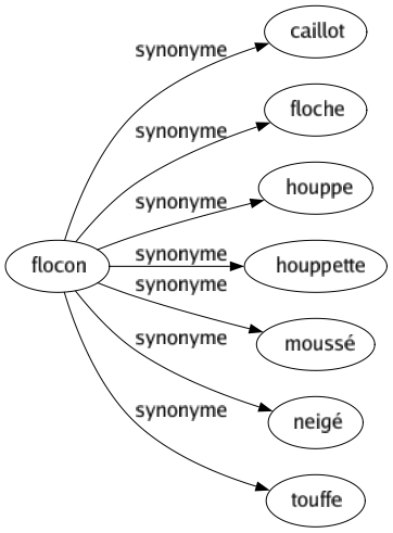 Synonyme de Flocon : Caillot Floche Houppe Houppette Moussé Neigé Touffe 