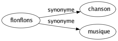 Synonyme de Flonflons : Chanson Musique 