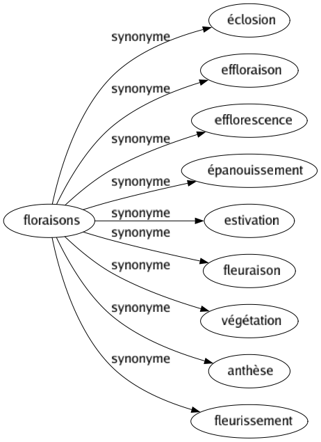 Synonyme de Floraisons : Éclosion Effloraison Efflorescence Épanouissement Estivation Fleuraison Végétation Anthèse Fleurissement 