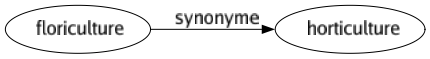 Synonyme de Floriculture : Horticulture 