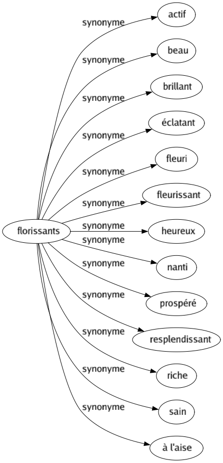 Synonyme de Florissants : Actif Beau Brillant Éclatant Fleuri Fleurissant Heureux Nanti Prospéré Resplendissant Riche Sain À l'aise 