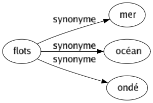 Synonyme de Flots : Mer Océan Ondé 