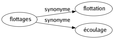 Synonyme de Flottages : Flottation Écoulage 