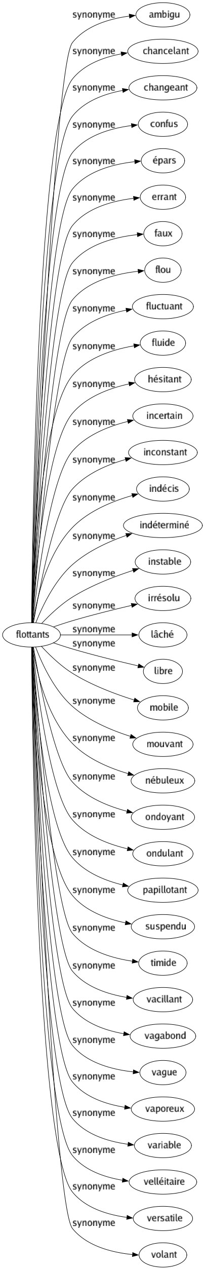 Synonyme de Flottants : Ambigu Chancelant Changeant Confus Épars Errant Faux Flou Fluctuant Fluide Hésitant Incertain Inconstant Indécis Indéterminé Instable Irrésolu Lâché Libre Mobile Mouvant Nébuleux Ondoyant Ondulant Papillotant Suspendu Timide Vacillant Vagabond Vague Vaporeux Variable Velléitaire Versatile Volant 