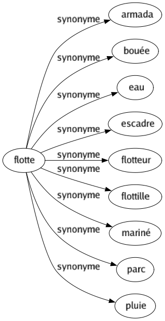 Synonyme de Flotte : Armada Bouée Eau Escadre Flotteur Flottille Mariné Parc Pluie 