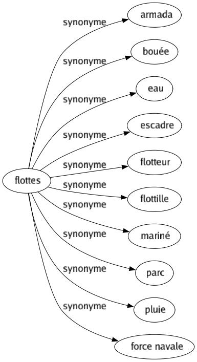 Synonyme de Flottes : Armada Bouée Eau Escadre Flotteur Flottille Mariné Parc Pluie Force navale 