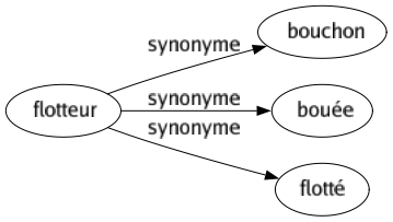 Synonyme de Flotteur : Bouchon Bouée Flotté 