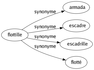 Synonyme de Flottille : Armada Escadre Escadrille Flotté 