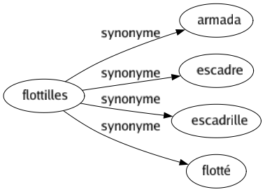 Synonyme de Flottilles : Armada Escadre Escadrille Flotté 