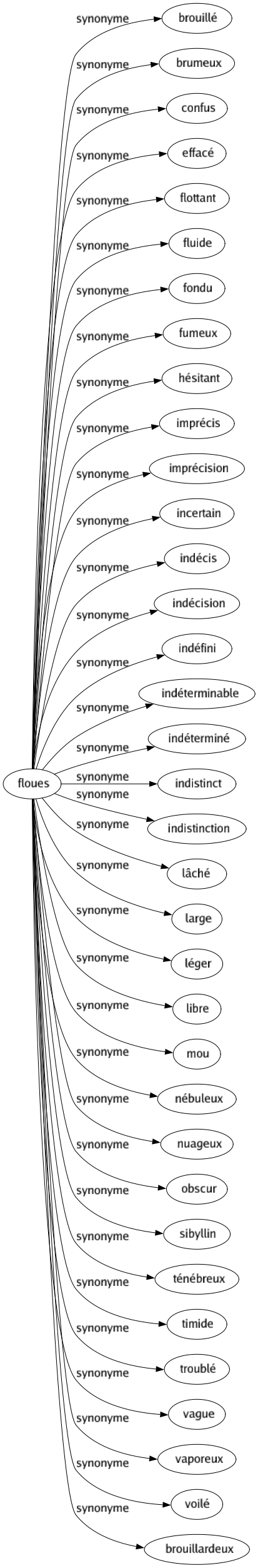 Synonyme de Floues : Brouillé Brumeux Confus Effacé Flottant Fluide Fondu Fumeux Hésitant Imprécis Imprécision Incertain Indécis Indécision Indéfini Indéterminable Indéterminé Indistinct Indistinction Lâché Large Léger Libre Mou Nébuleux Nuageux Obscur Sibyllin Ténébreux Timide Troublé Vague Vaporeux Voilé Brouillardeux 