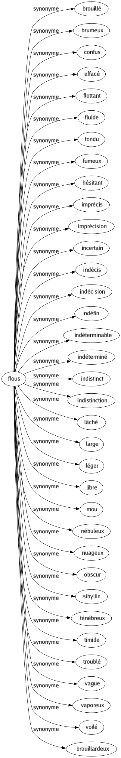 Synonyme de Flous : Brouillé Brumeux Confus Effacé Flottant Fluide Fondu Fumeux Hésitant Imprécis Imprécision Incertain Indécis Indécision Indéfini Indéterminable Indéterminé Indistinct Indistinction Lâché Large Léger Libre Mou Nébuleux Nuageux Obscur Sibyllin Ténébreux Timide Troublé Vague Vaporeux Voilé Brouillardeux 