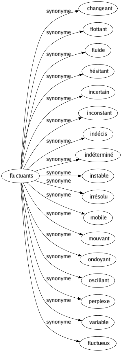 Synonyme de Fluctuants : Changeant Flottant Fluide Hésitant Incertain Inconstant Indécis Indéterminé Instable Irrésolu Mobile Mouvant Ondoyant Oscillant Perplexe Variable Fluctueux 