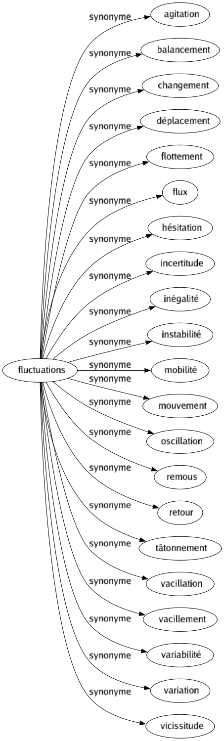 Synonyme de Fluctuations : Agitation Balancement Changement Déplacement Flottement Flux Hésitation Incertitude Inégalité Instabilité Mobilité Mouvement Oscillation Remous Retour Tâtonnement Vacillation Vacillement Variabilité Variation Vicissitude 