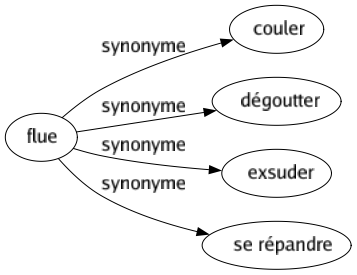 Synonyme de Flue : Couler Dégoutter Exsuder Se répandre 