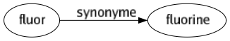 Synonyme de Fluor : Fluorine 