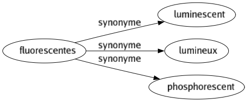 Synonyme de Fluorescentes : Luminescent Lumineux Phosphorescent 