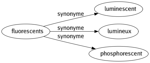 Synonyme de Fluorescents : Luminescent Lumineux Phosphorescent 