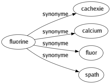 Synonyme de Fluorine : Cachexie Calcium Fluor Spath 