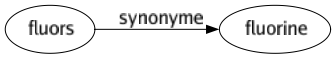 Synonyme de Fluors : Fluorine 