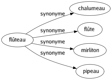 Synonyme de Flûteau : Chalumeau Flûte Mirliton Pipeau 