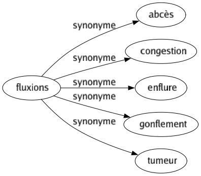 Synonyme de Fluxions : Abcès Congestion Enflure Gonflement Tumeur 