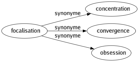 Synonyme de Focalisation : Concentration Convergence Obsession 