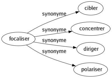 Synonyme de Focaliser : Cibler Concentrer Diriger Polariser 