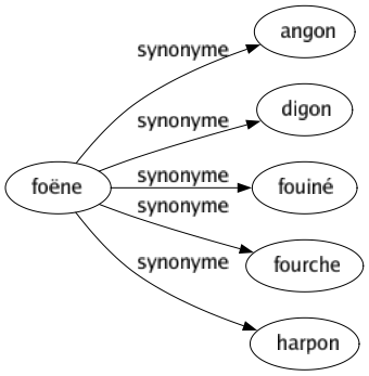 Synonyme de Foëne : Angon Digon Fouiné Fourche Harpon 