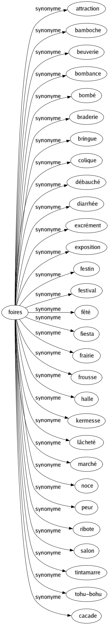 Synonyme de Foires : Attraction Bamboche Beuverie Bombance Bombé Braderie Bringue Colique Débauché Diarrhée Excrément Exposition Festin Festival Fêté Fiesta Frairie Frousse Halle Kermesse Lâcheté Marché Noce Peur Ribote Salon Tintamarre Tohu-bohu Cacade 
